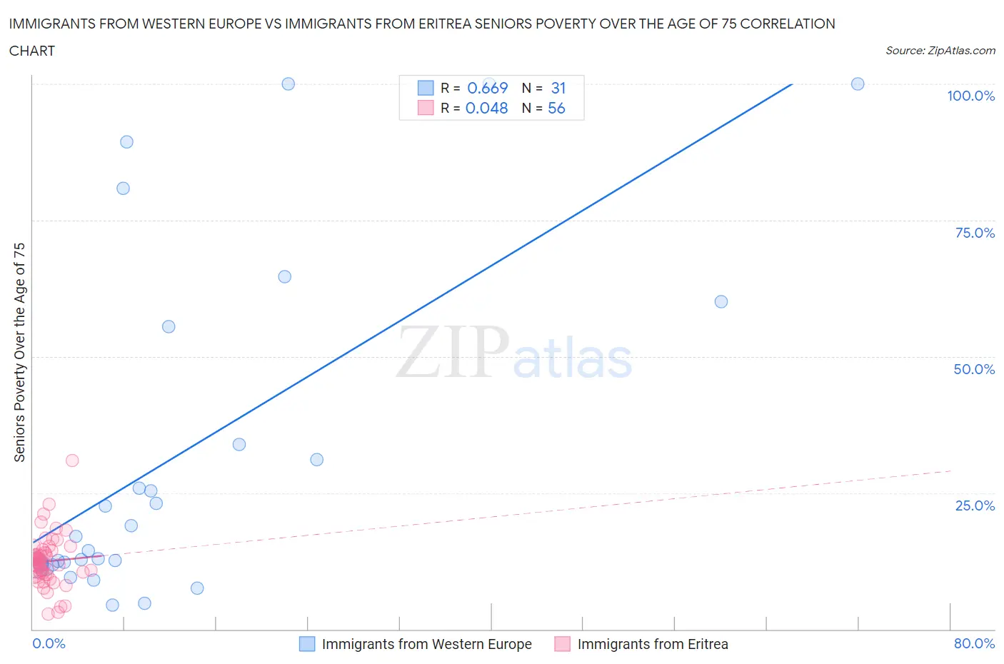 Immigrants from Western Europe vs Immigrants from Eritrea Seniors Poverty Over the Age of 75