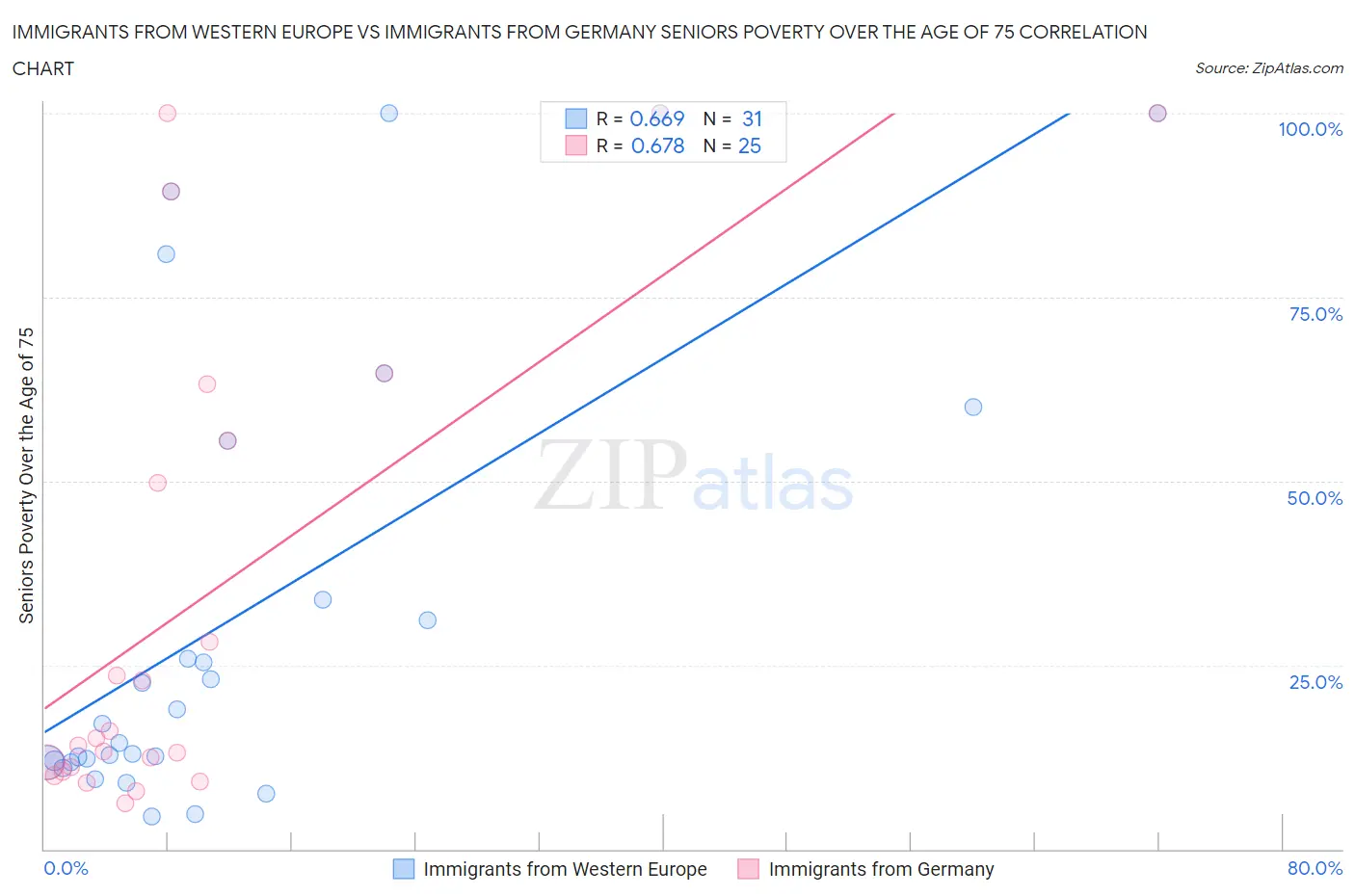 Immigrants from Western Europe vs Immigrants from Germany Seniors Poverty Over the Age of 75