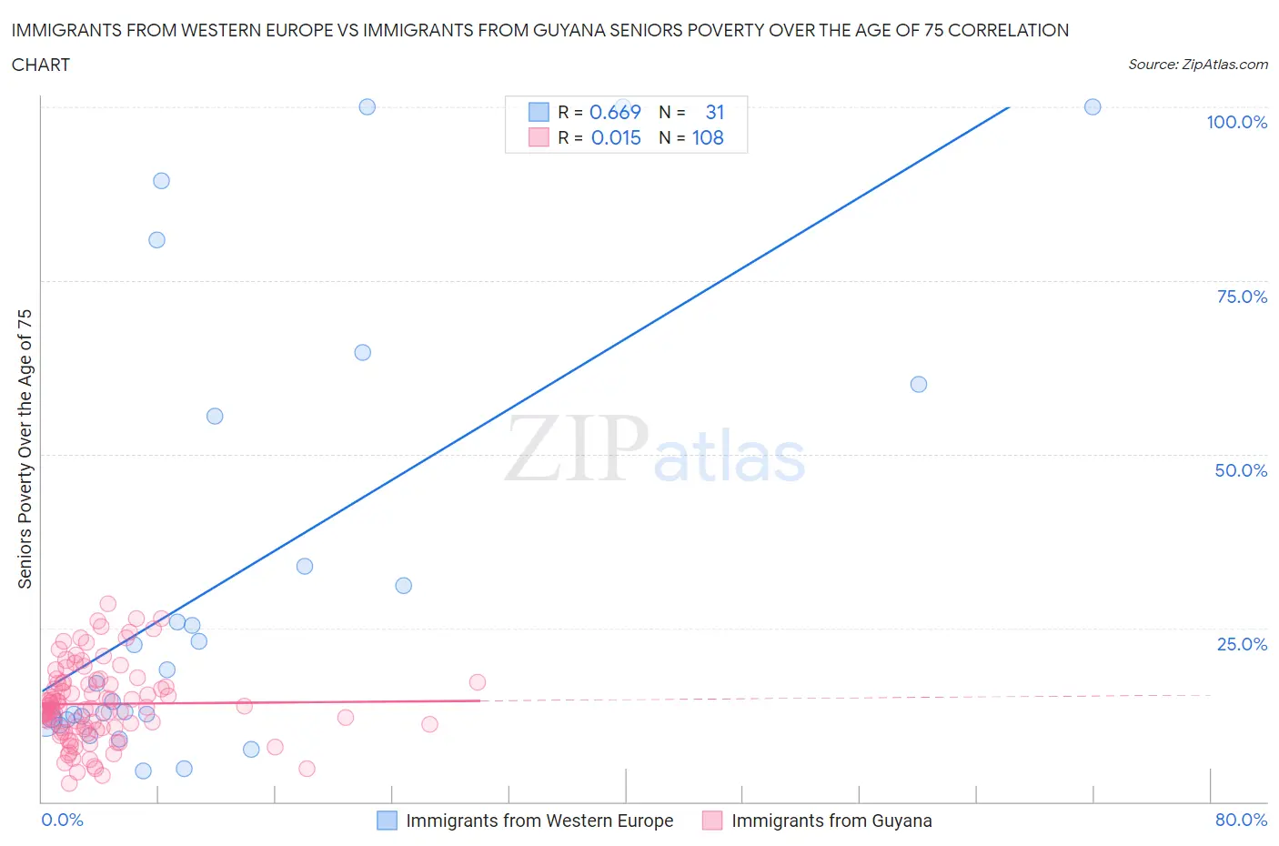 Immigrants from Western Europe vs Immigrants from Guyana Seniors Poverty Over the Age of 75