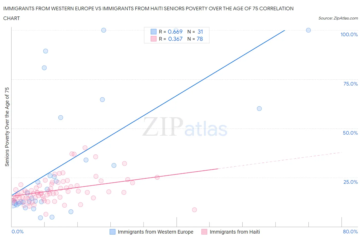 Immigrants from Western Europe vs Immigrants from Haiti Seniors Poverty Over the Age of 75