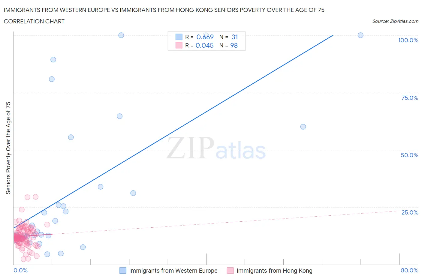 Immigrants from Western Europe vs Immigrants from Hong Kong Seniors Poverty Over the Age of 75