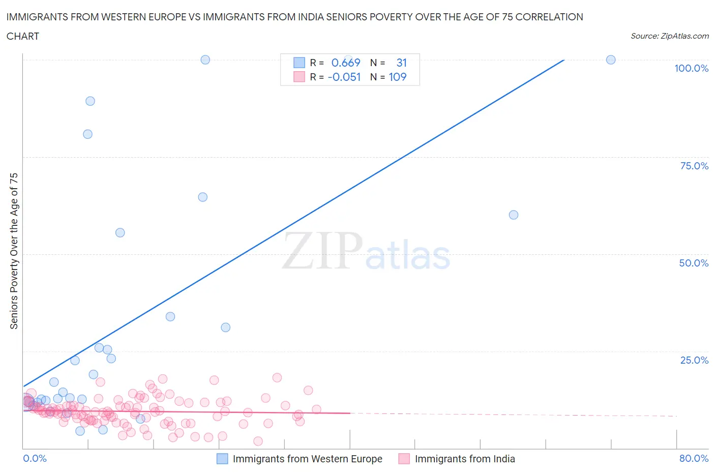 Immigrants from Western Europe vs Immigrants from India Seniors Poverty Over the Age of 75