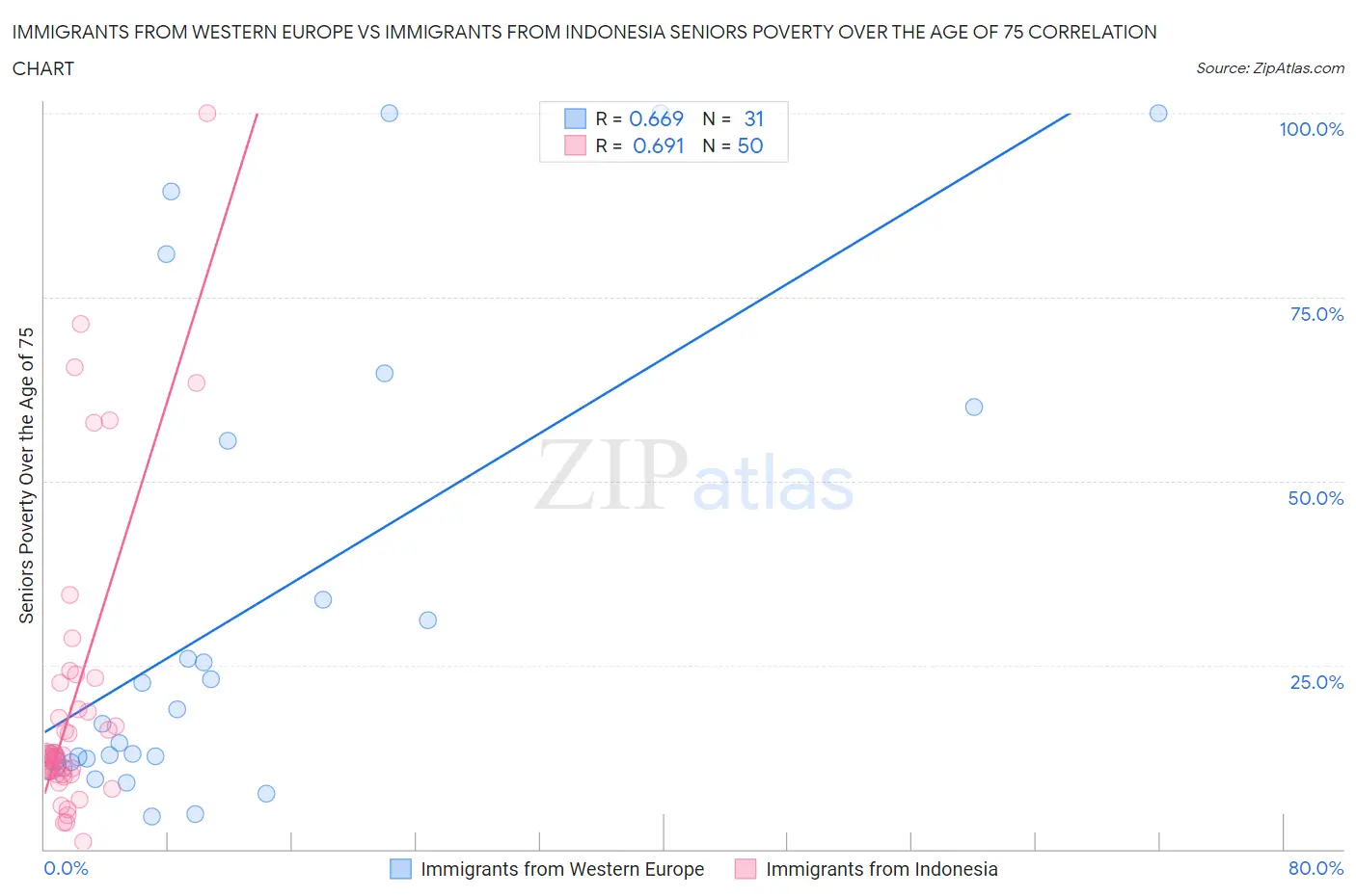 Immigrants from Western Europe vs Immigrants from Indonesia Seniors Poverty Over the Age of 75