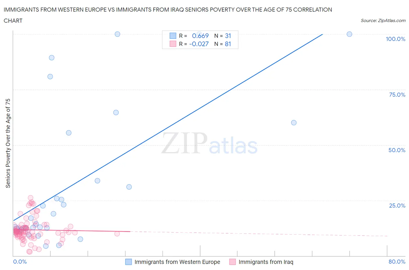 Immigrants from Western Europe vs Immigrants from Iraq Seniors Poverty Over the Age of 75