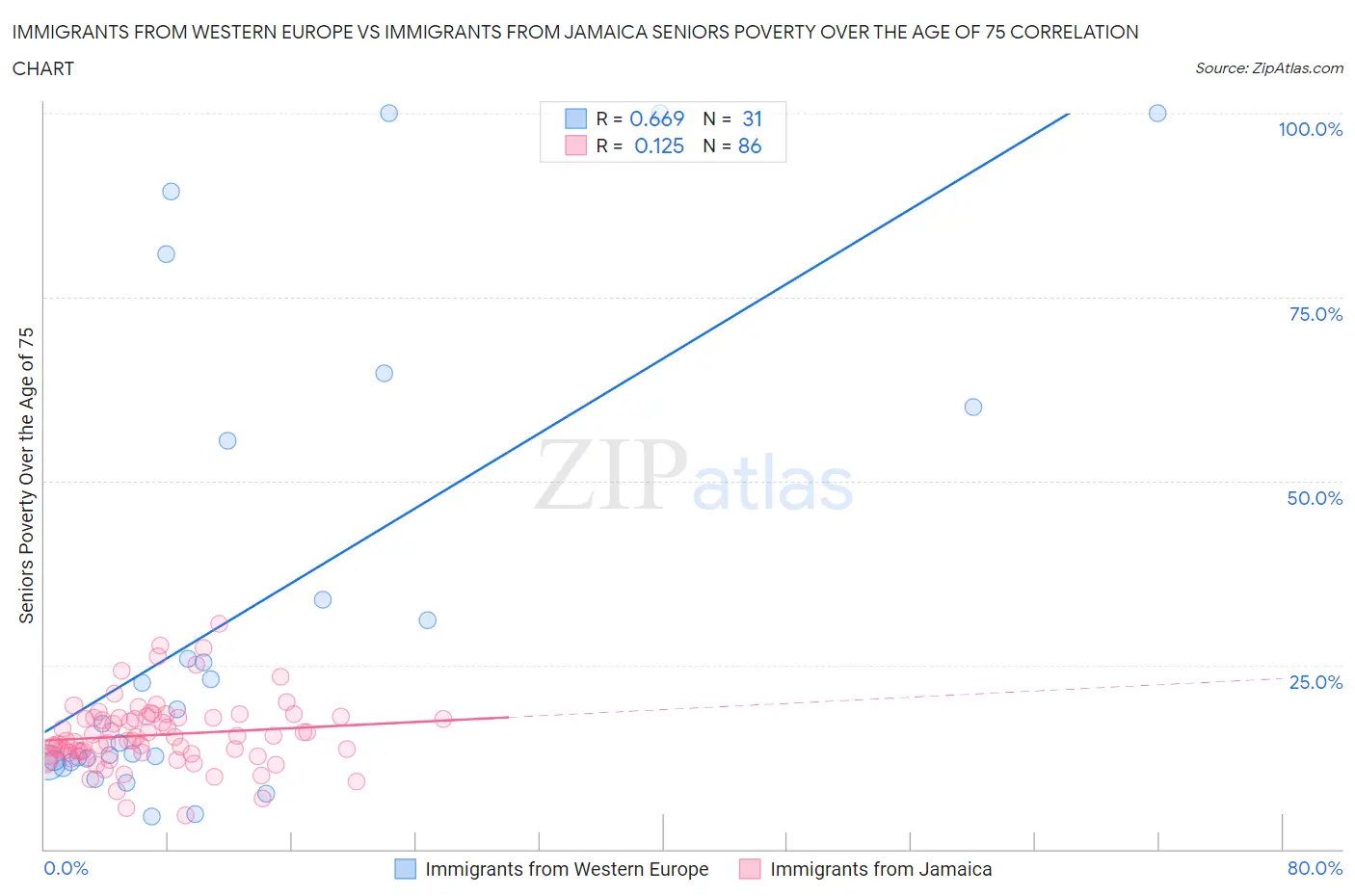 Immigrants from Western Europe vs Immigrants from Jamaica Seniors Poverty Over the Age of 75