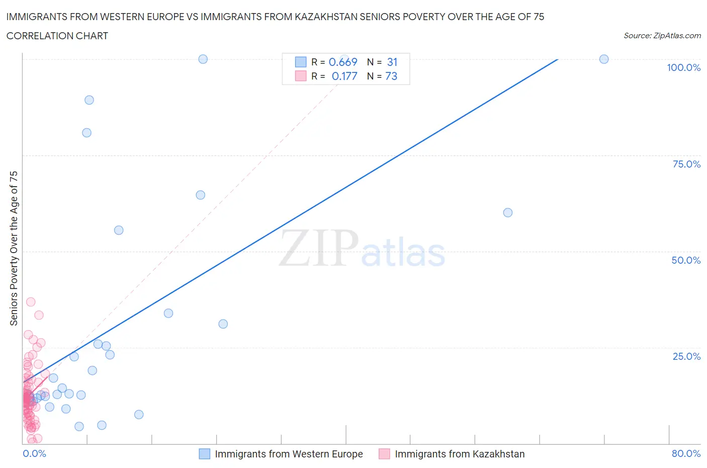 Immigrants from Western Europe vs Immigrants from Kazakhstan Seniors Poverty Over the Age of 75