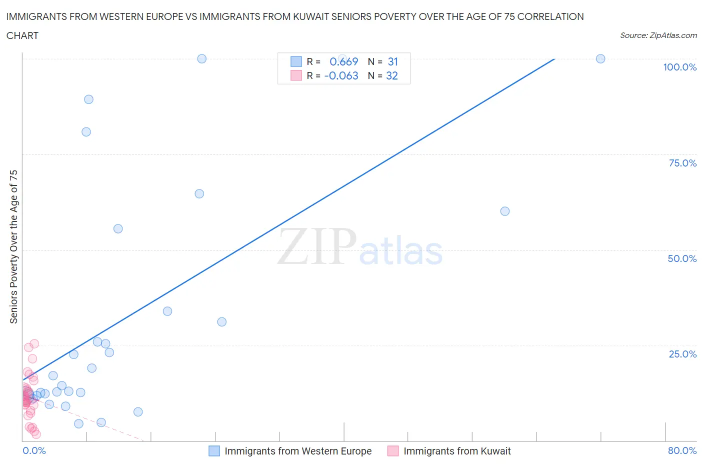 Immigrants from Western Europe vs Immigrants from Kuwait Seniors Poverty Over the Age of 75