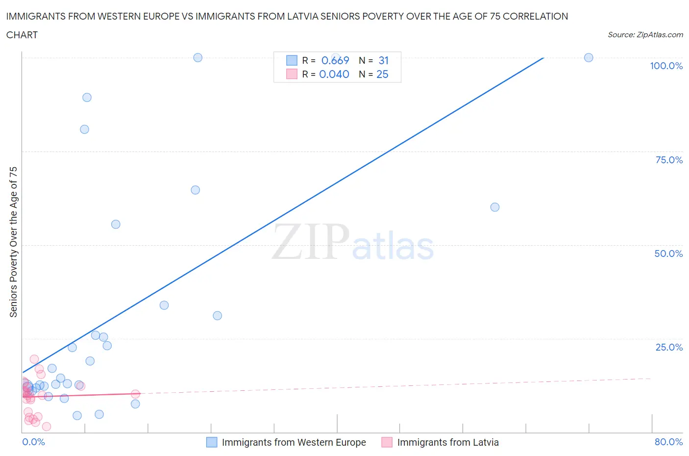 Immigrants from Western Europe vs Immigrants from Latvia Seniors Poverty Over the Age of 75