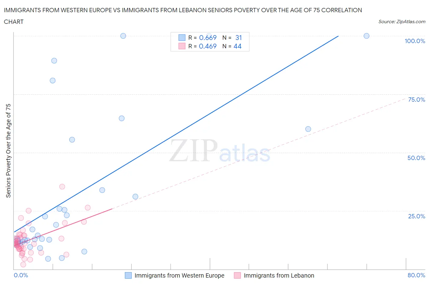 Immigrants from Western Europe vs Immigrants from Lebanon Seniors Poverty Over the Age of 75