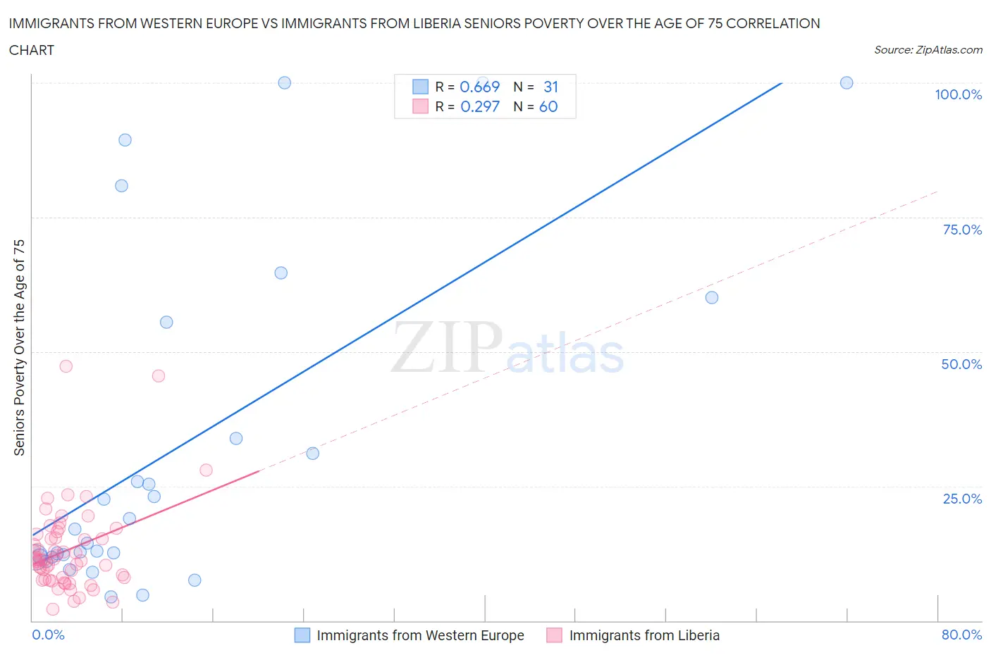 Immigrants from Western Europe vs Immigrants from Liberia Seniors Poverty Over the Age of 75