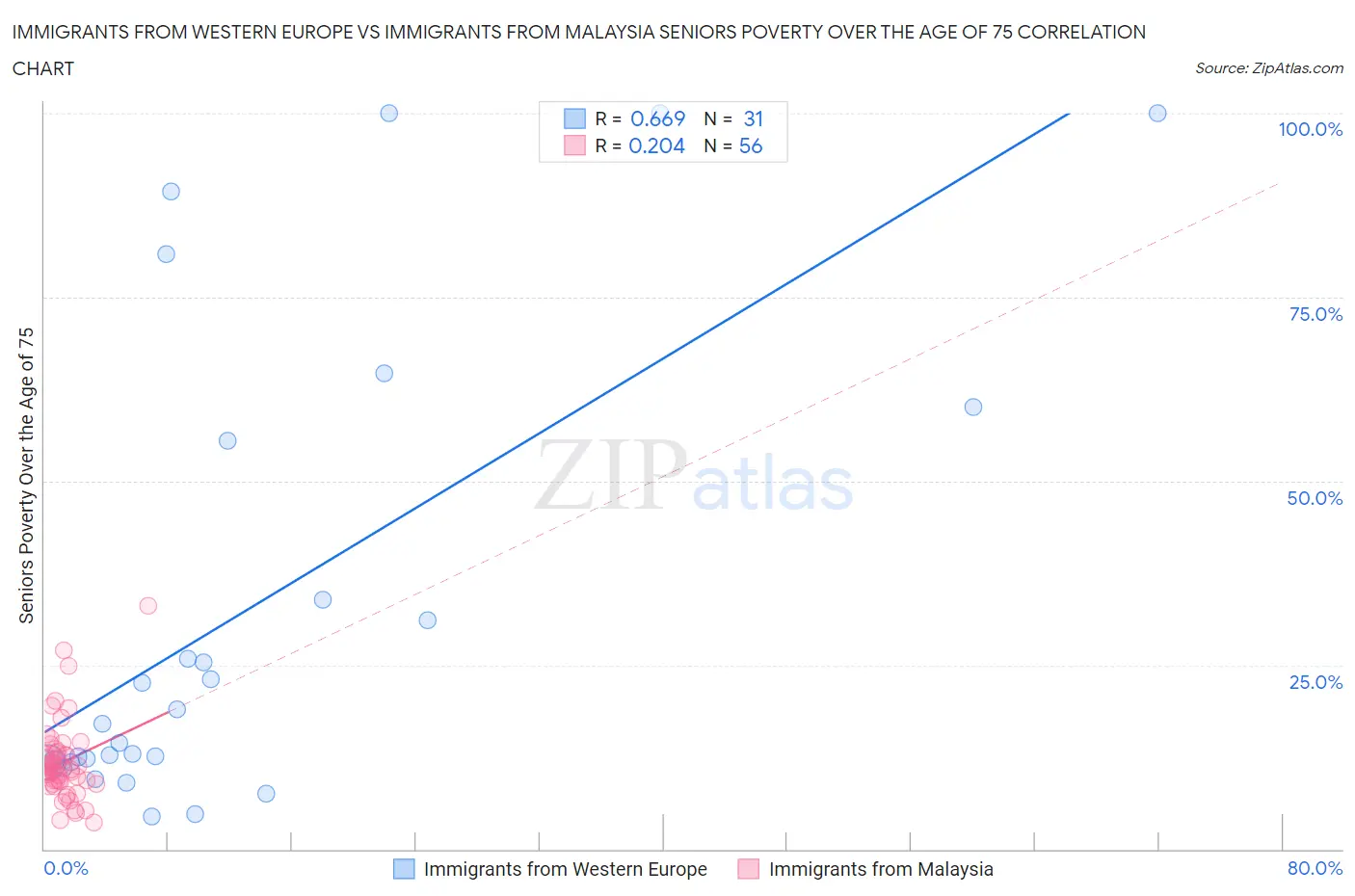 Immigrants from Western Europe vs Immigrants from Malaysia Seniors Poverty Over the Age of 75