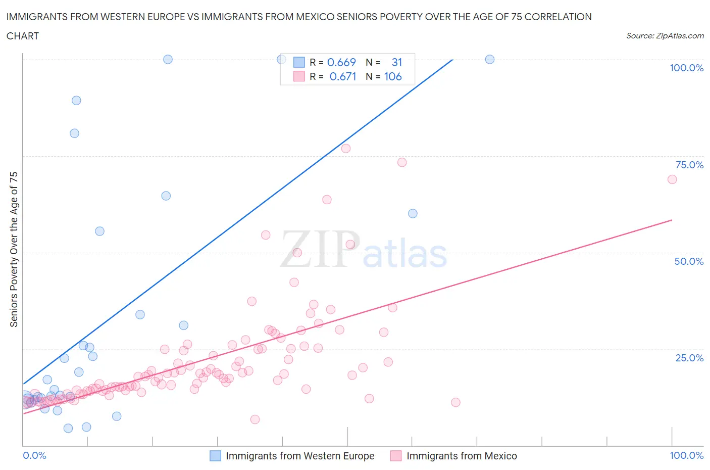 Immigrants from Western Europe vs Immigrants from Mexico Seniors Poverty Over the Age of 75