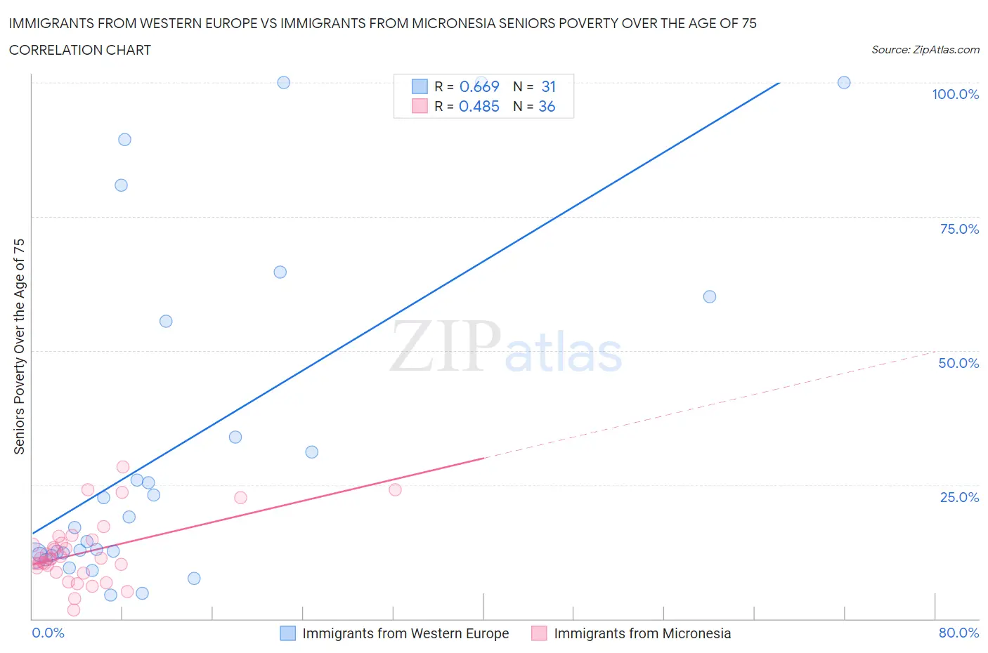 Immigrants from Western Europe vs Immigrants from Micronesia Seniors Poverty Over the Age of 75