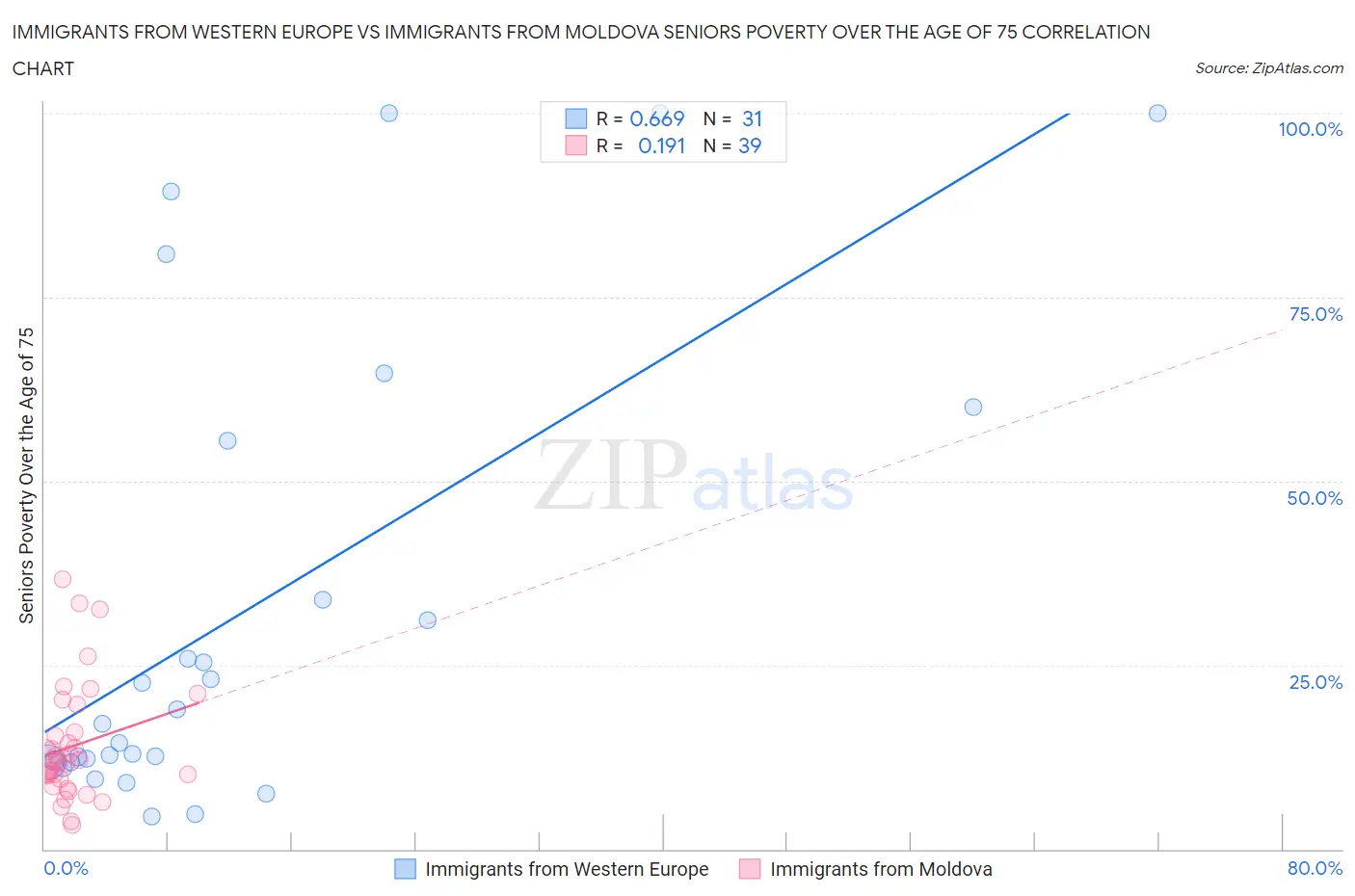 Immigrants from Western Europe vs Immigrants from Moldova Seniors Poverty Over the Age of 75