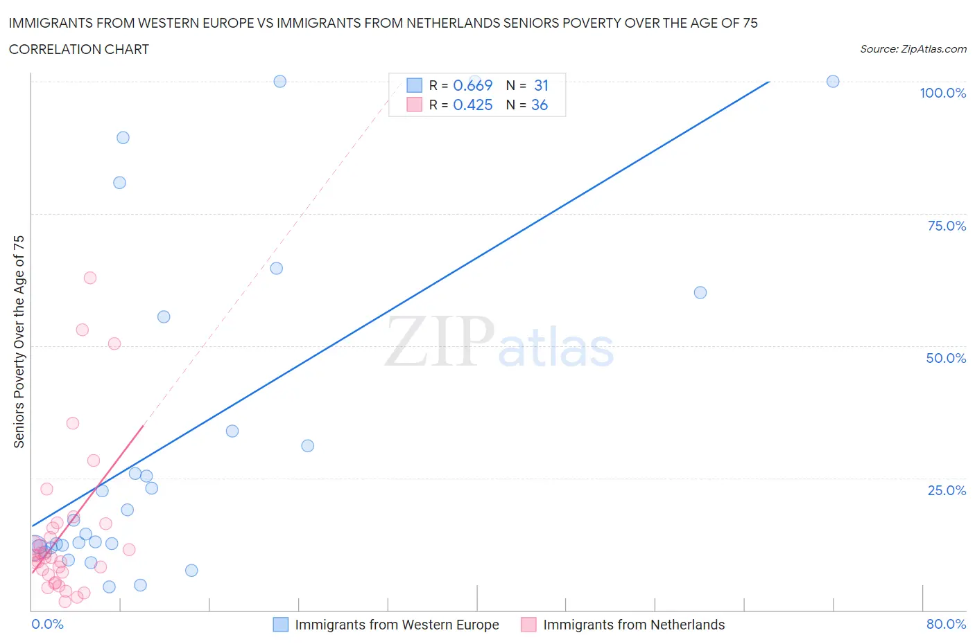 Immigrants from Western Europe vs Immigrants from Netherlands Seniors Poverty Over the Age of 75