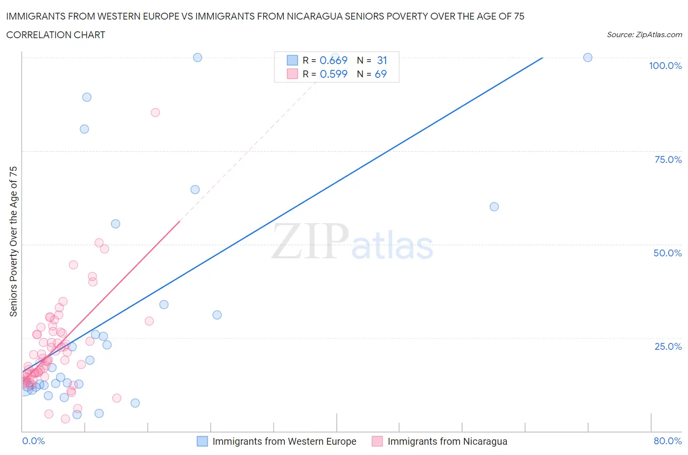 Immigrants from Western Europe vs Immigrants from Nicaragua Seniors Poverty Over the Age of 75