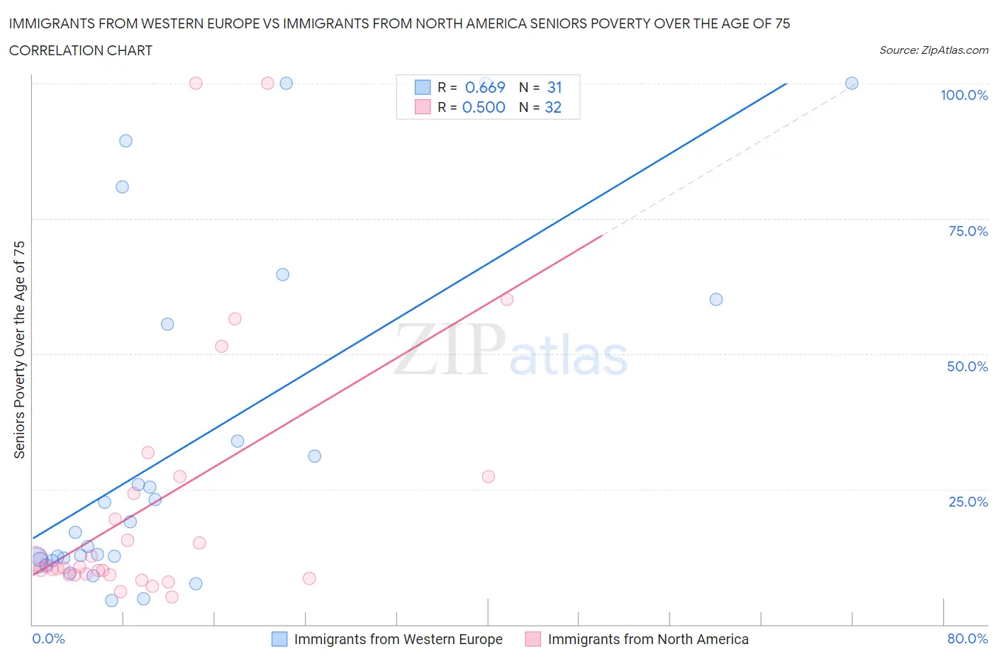 Immigrants from Western Europe vs Immigrants from North America Seniors Poverty Over the Age of 75