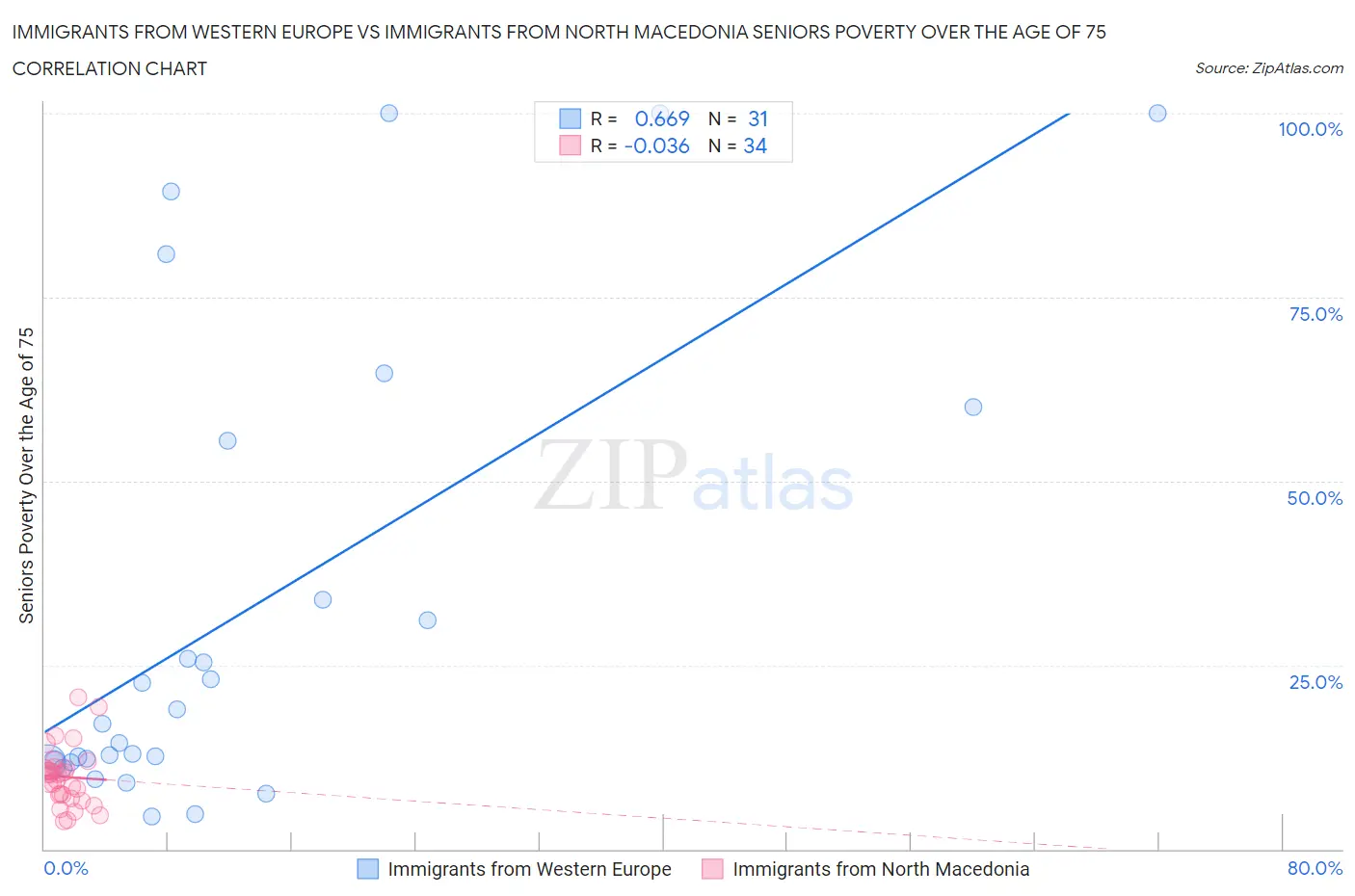 Immigrants from Western Europe vs Immigrants from North Macedonia Seniors Poverty Over the Age of 75