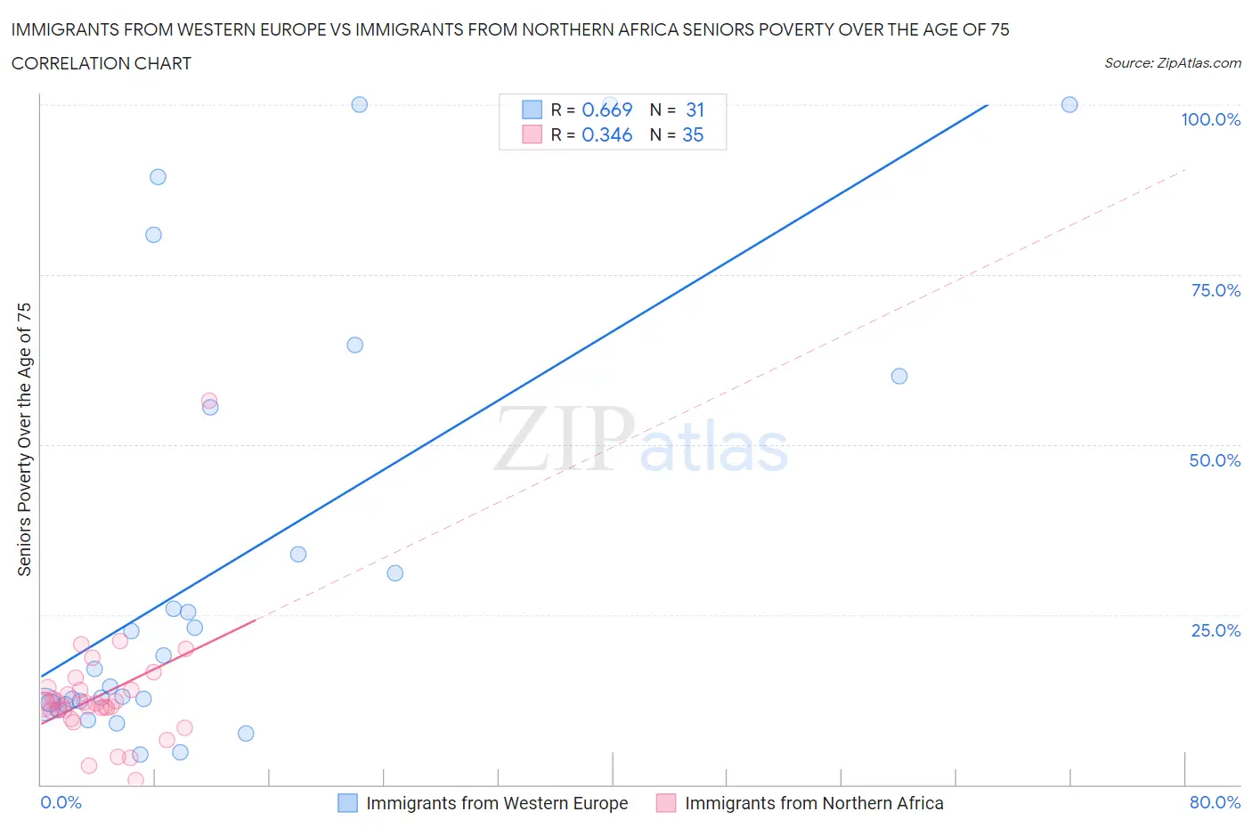 Immigrants from Western Europe vs Immigrants from Northern Africa Seniors Poverty Over the Age of 75