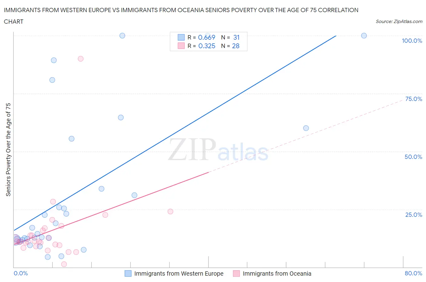 Immigrants from Western Europe vs Immigrants from Oceania Seniors Poverty Over the Age of 75