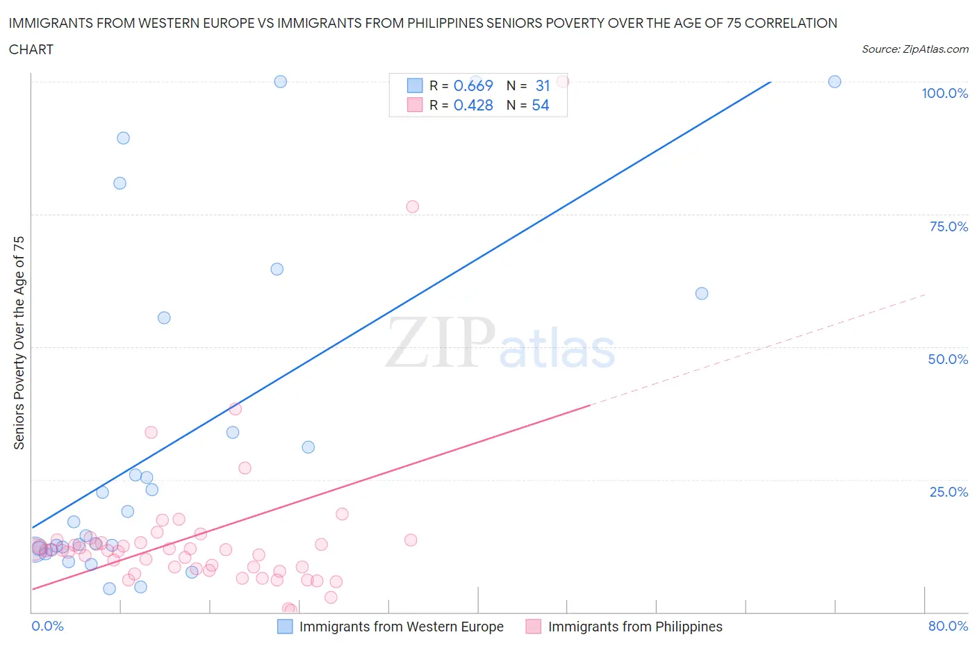Immigrants from Western Europe vs Immigrants from Philippines Seniors Poverty Over the Age of 75