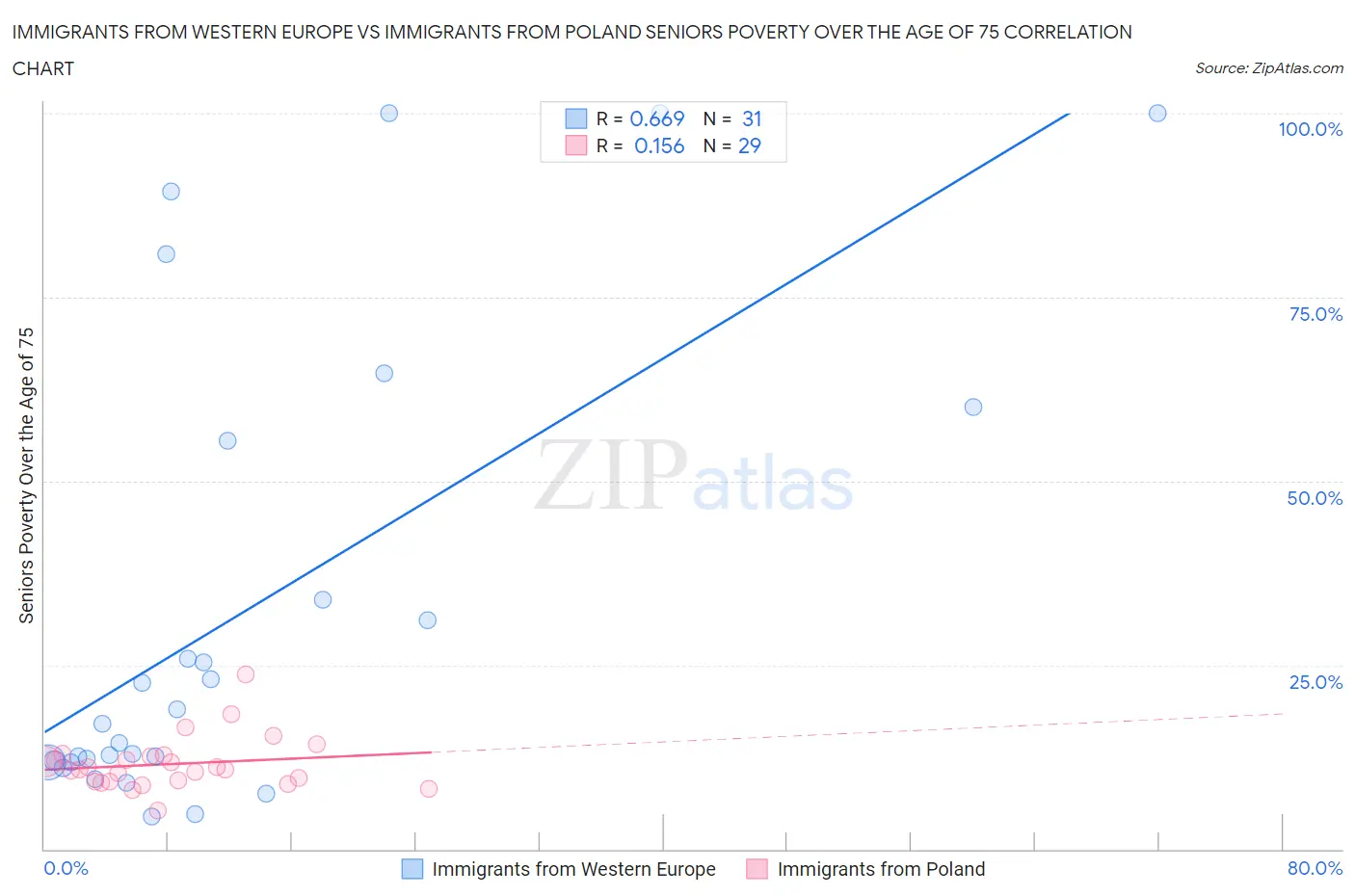 Immigrants from Western Europe vs Immigrants from Poland Seniors Poverty Over the Age of 75