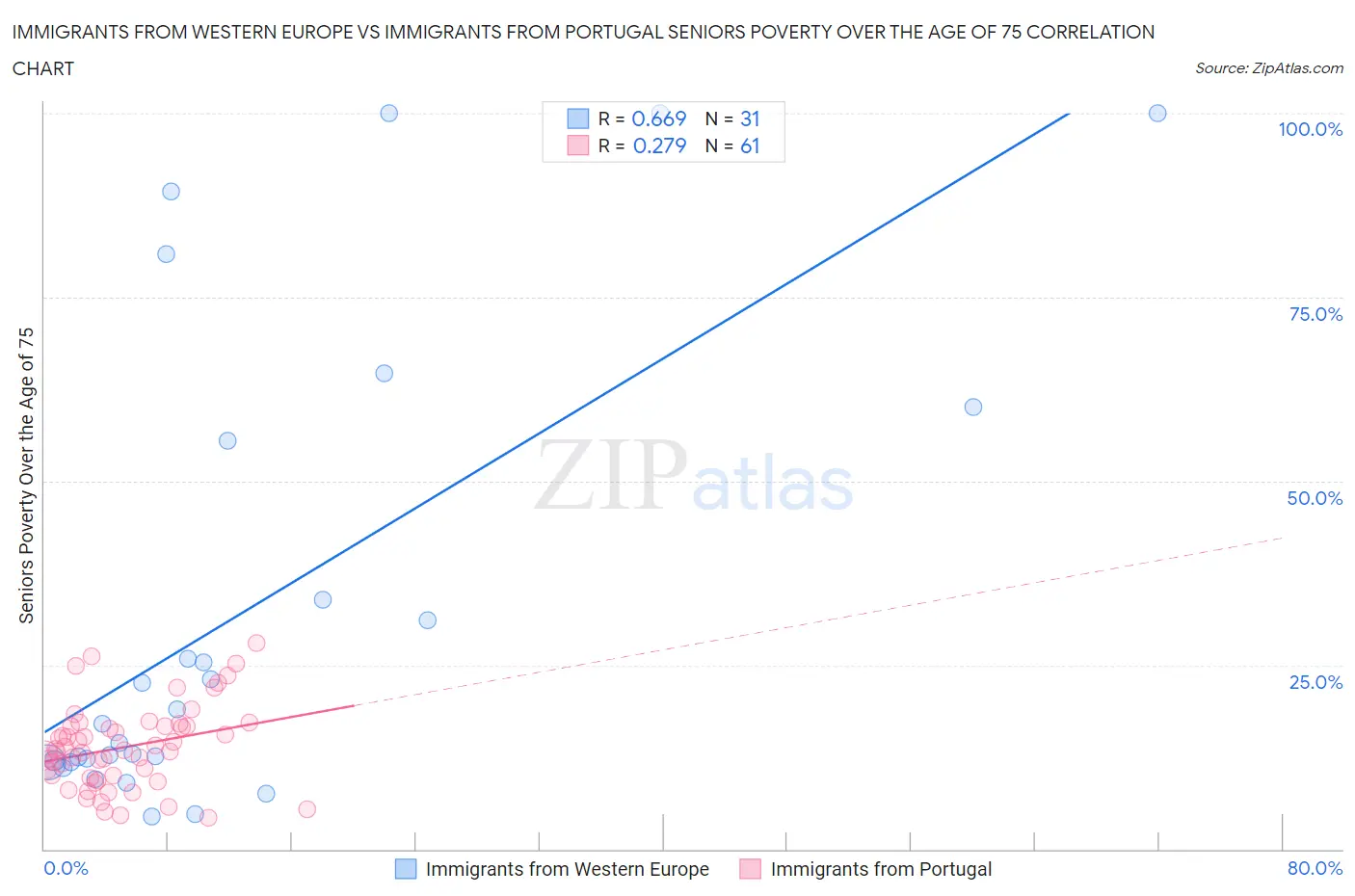 Immigrants from Western Europe vs Immigrants from Portugal Seniors Poverty Over the Age of 75