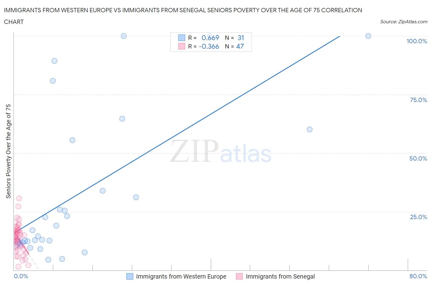 Immigrants from Western Europe vs Immigrants from Senegal Seniors Poverty Over the Age of 75