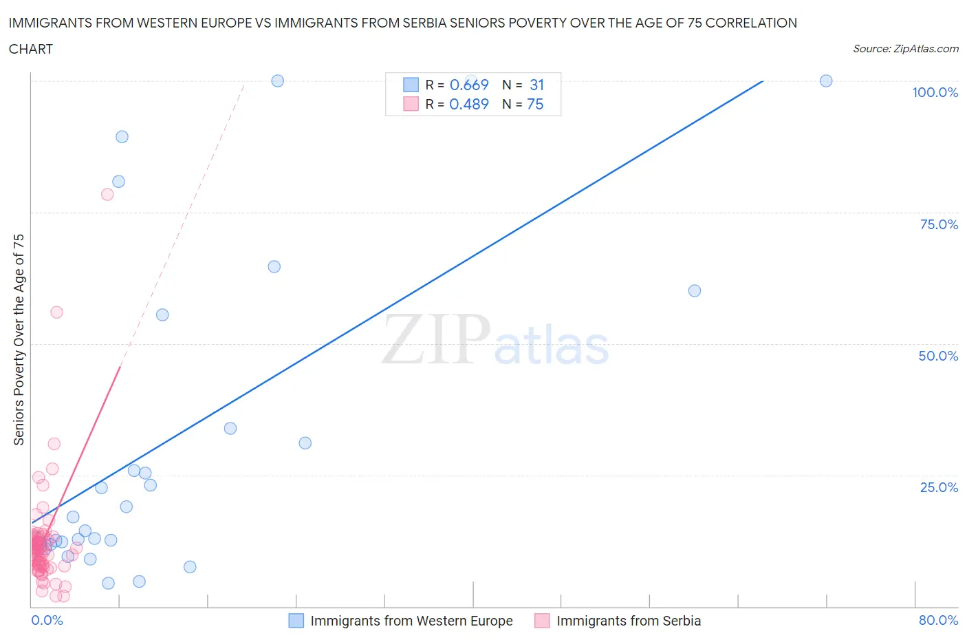 Immigrants from Western Europe vs Immigrants from Serbia Seniors Poverty Over the Age of 75