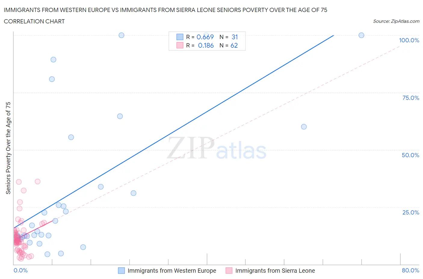 Immigrants from Western Europe vs Immigrants from Sierra Leone Seniors Poverty Over the Age of 75