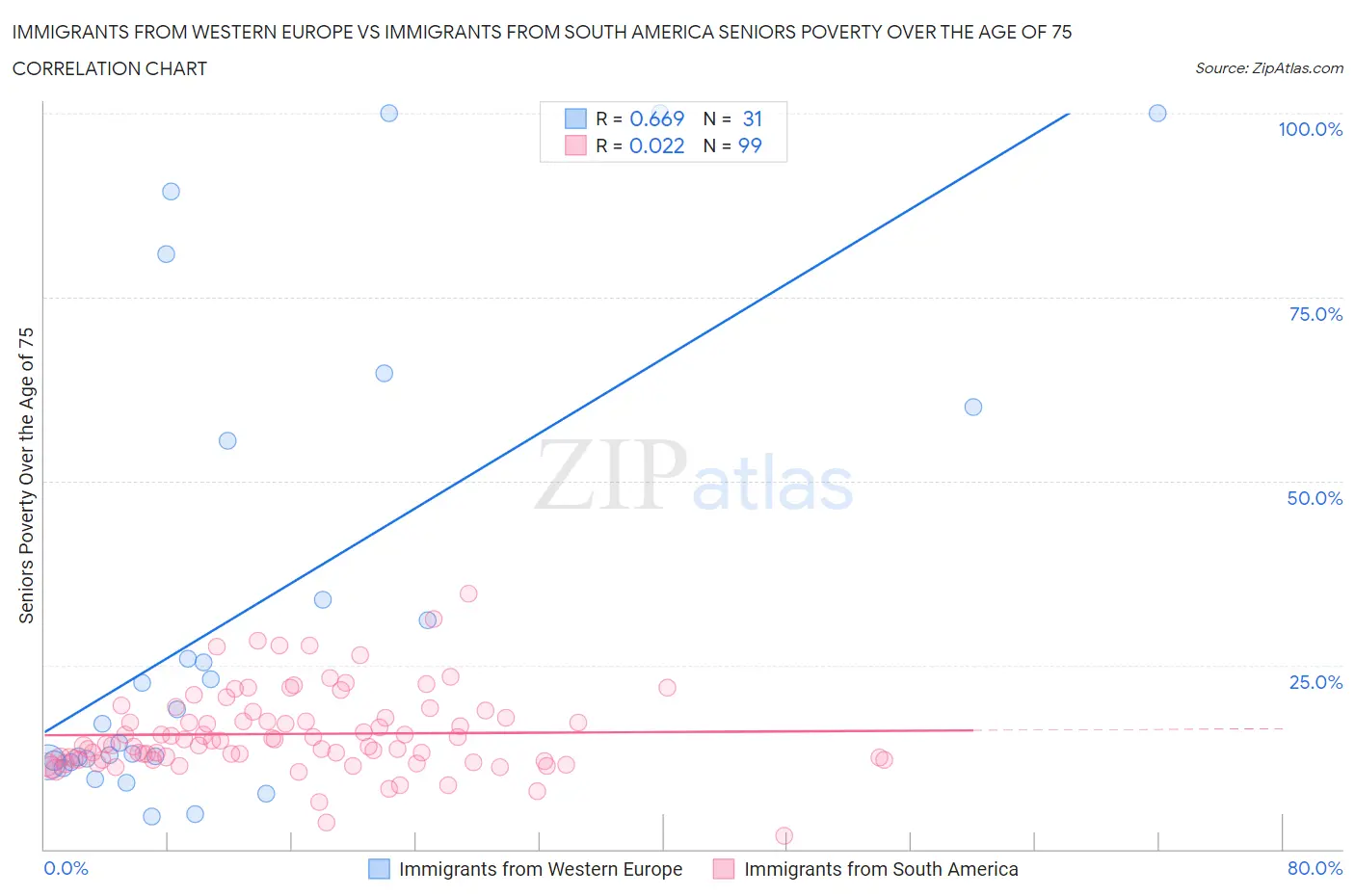 Immigrants from Western Europe vs Immigrants from South America Seniors Poverty Over the Age of 75