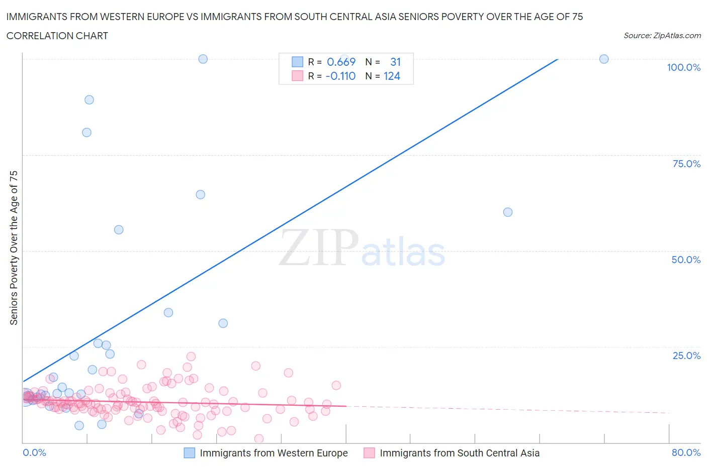 Immigrants from Western Europe vs Immigrants from South Central Asia Seniors Poverty Over the Age of 75