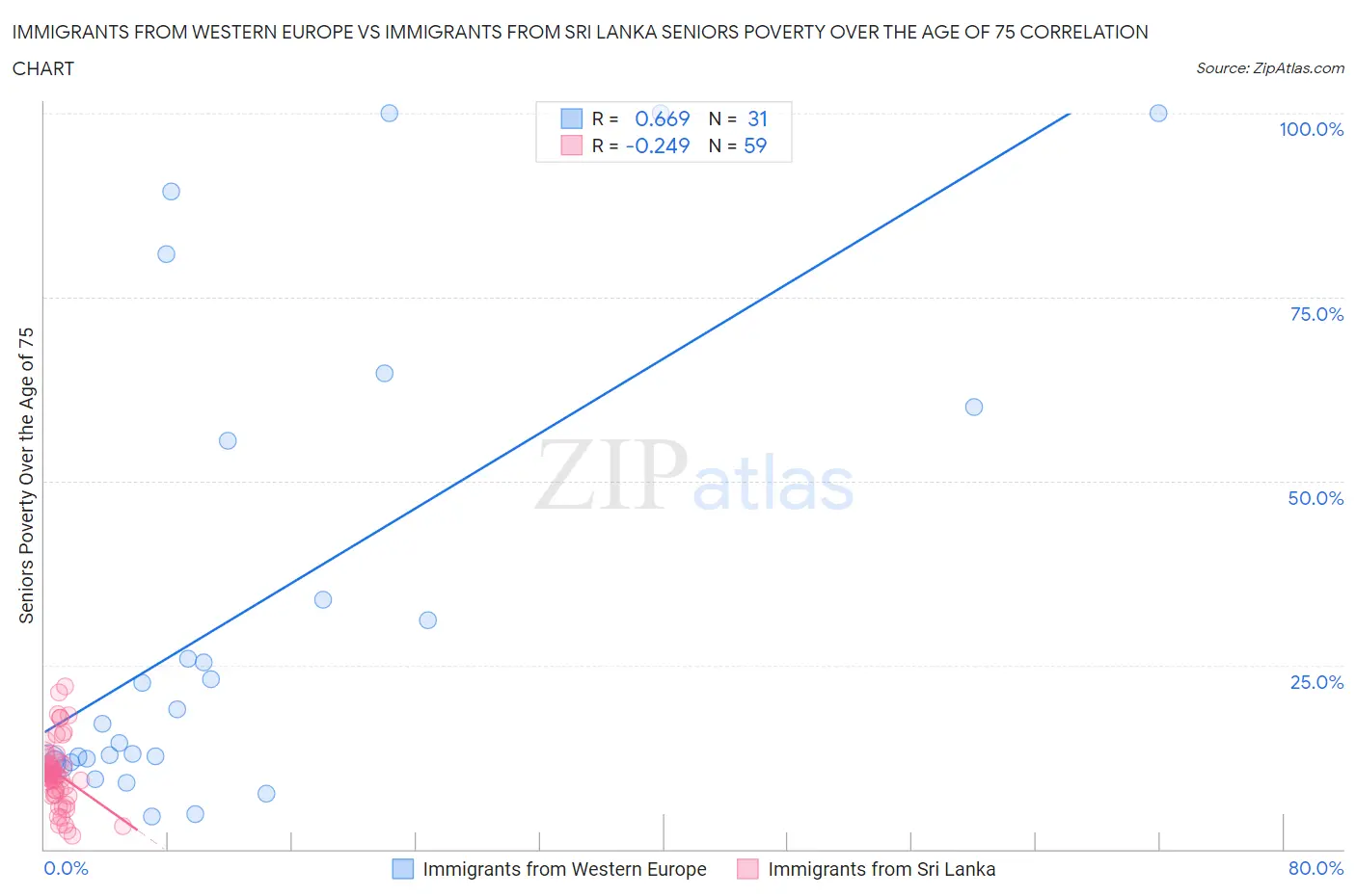 Immigrants from Western Europe vs Immigrants from Sri Lanka Seniors Poverty Over the Age of 75