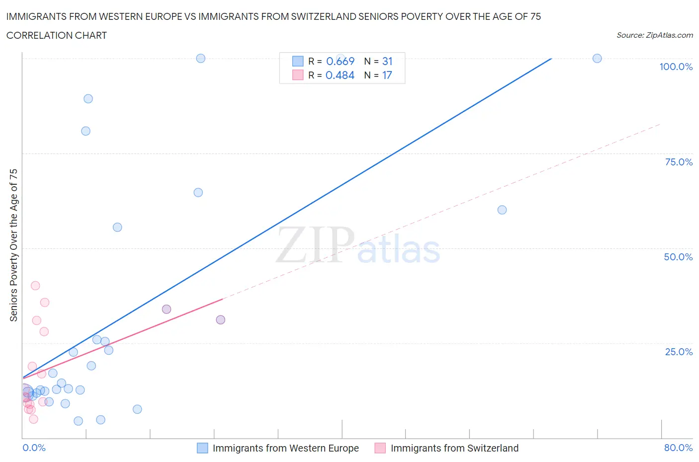 Immigrants from Western Europe vs Immigrants from Switzerland Seniors Poverty Over the Age of 75