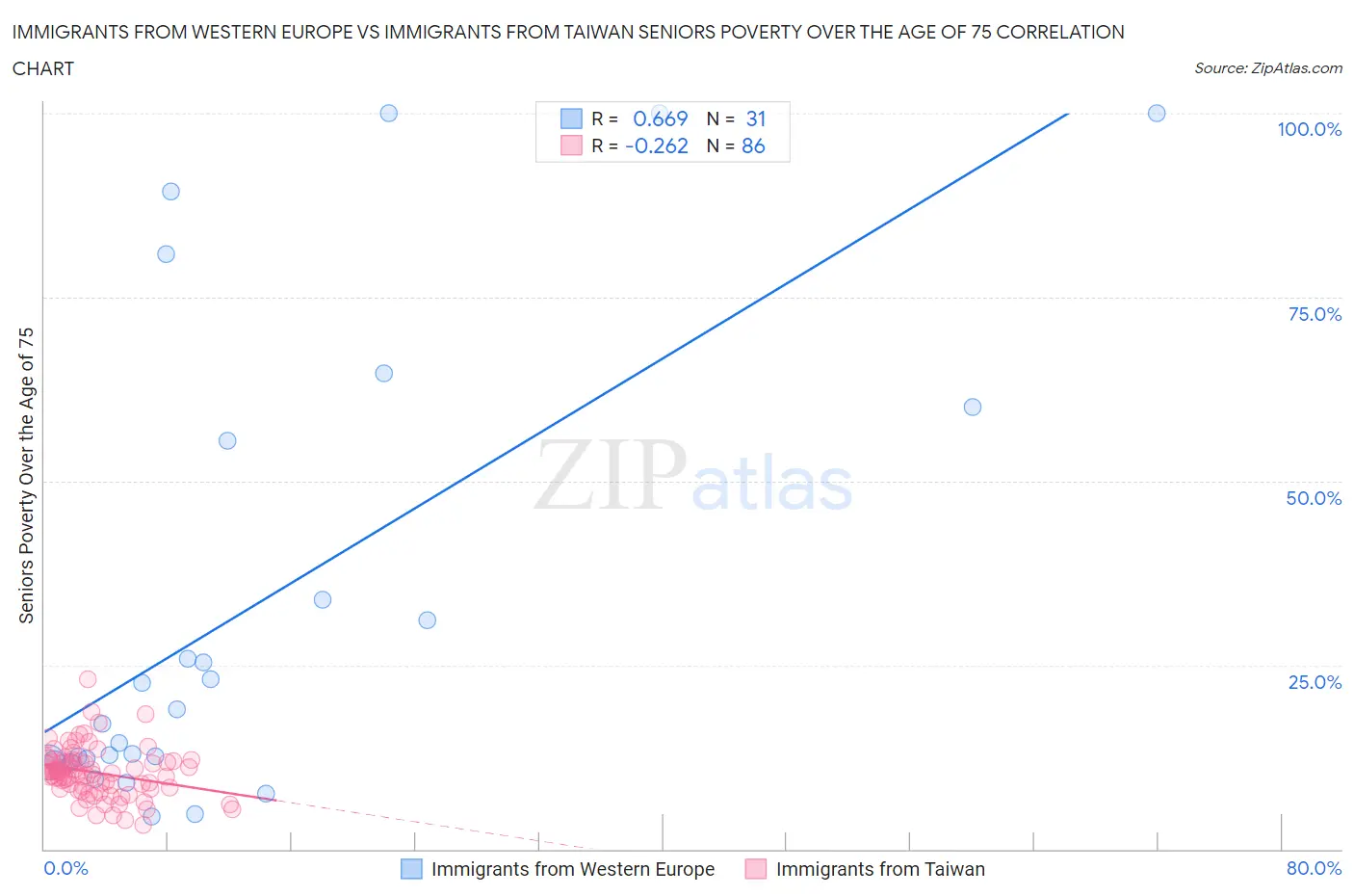 Immigrants from Western Europe vs Immigrants from Taiwan Seniors Poverty Over the Age of 75