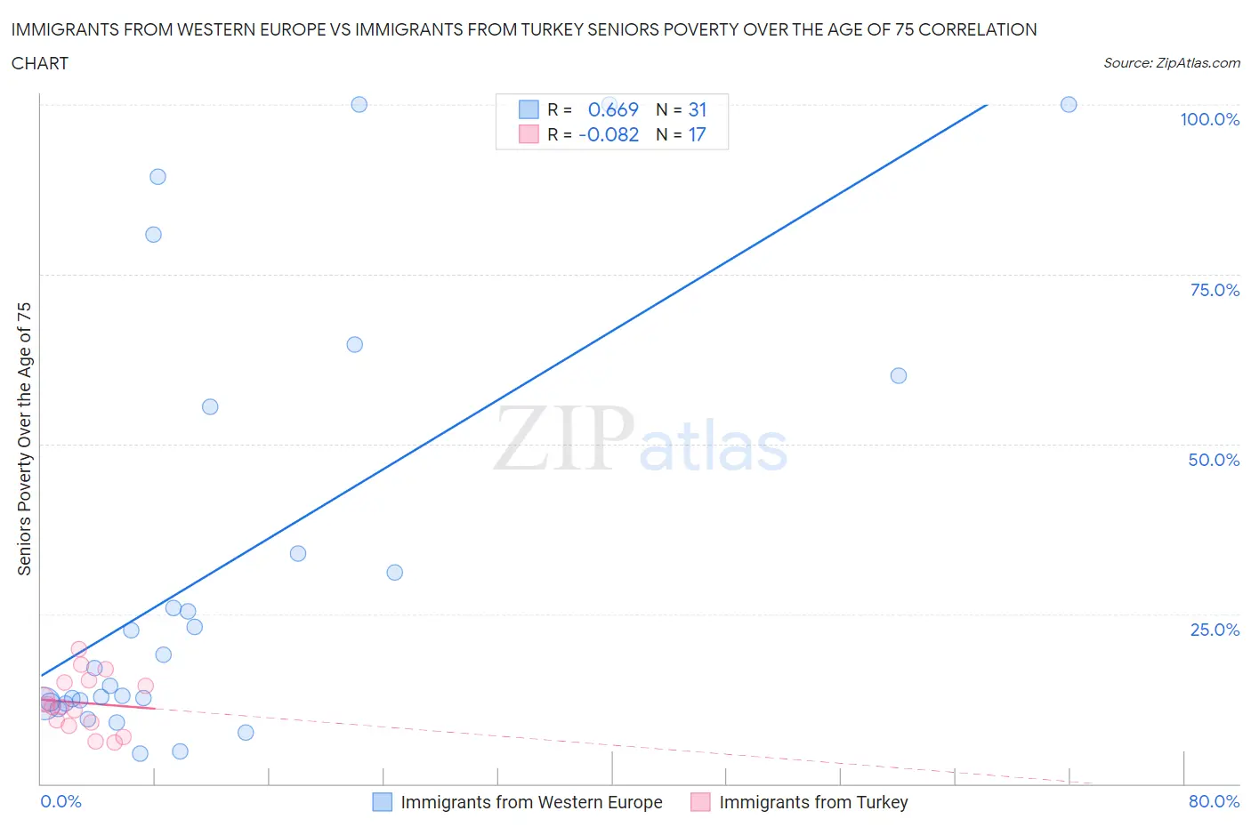 Immigrants from Western Europe vs Immigrants from Turkey Seniors Poverty Over the Age of 75