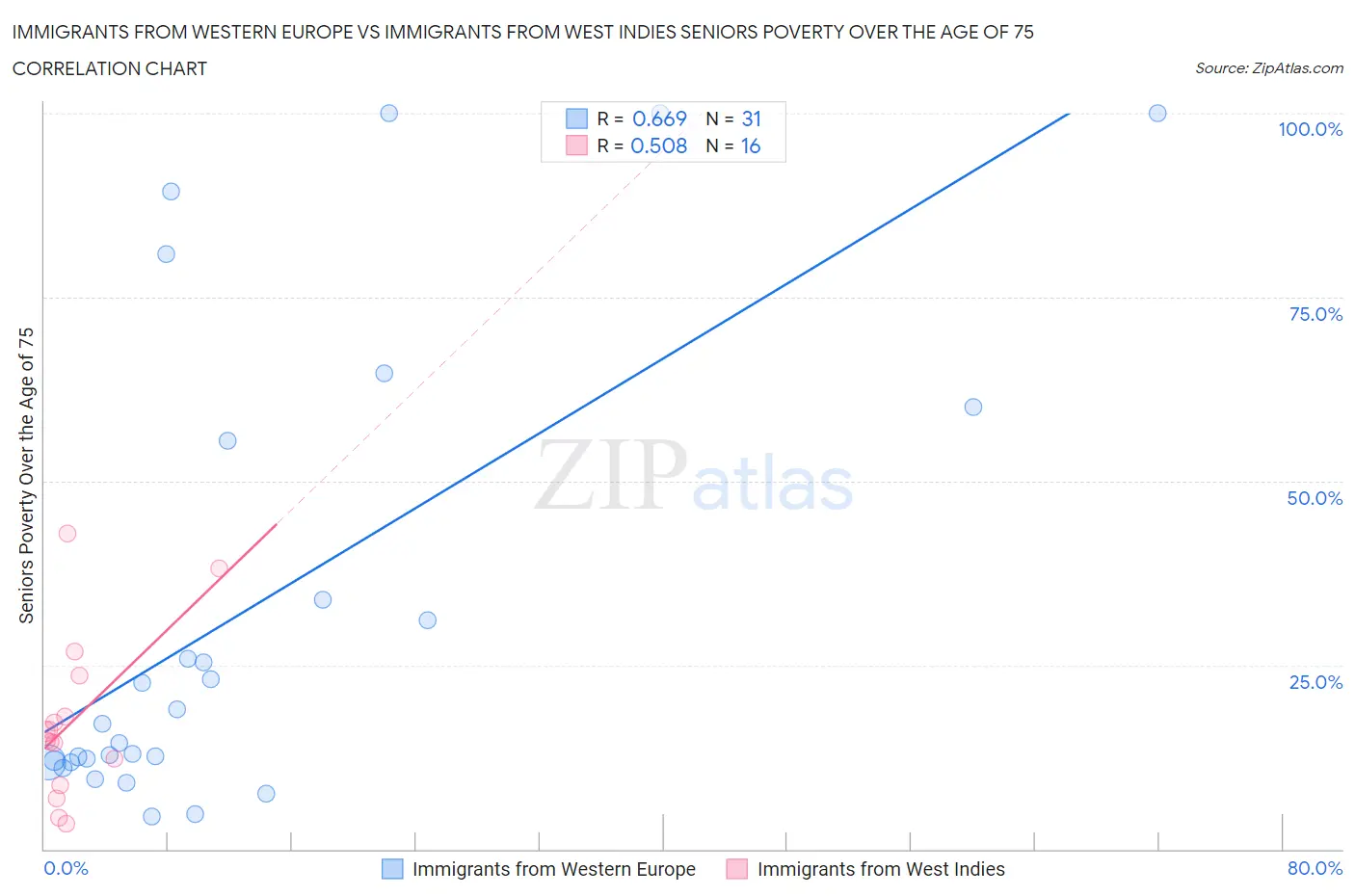 Immigrants from Western Europe vs Immigrants from West Indies Seniors Poverty Over the Age of 75