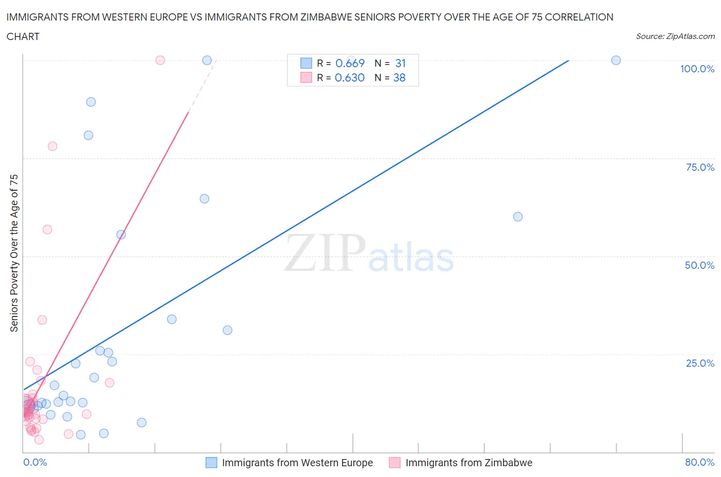 Immigrants from Western Europe vs Immigrants from Zimbabwe Seniors Poverty Over the Age of 75