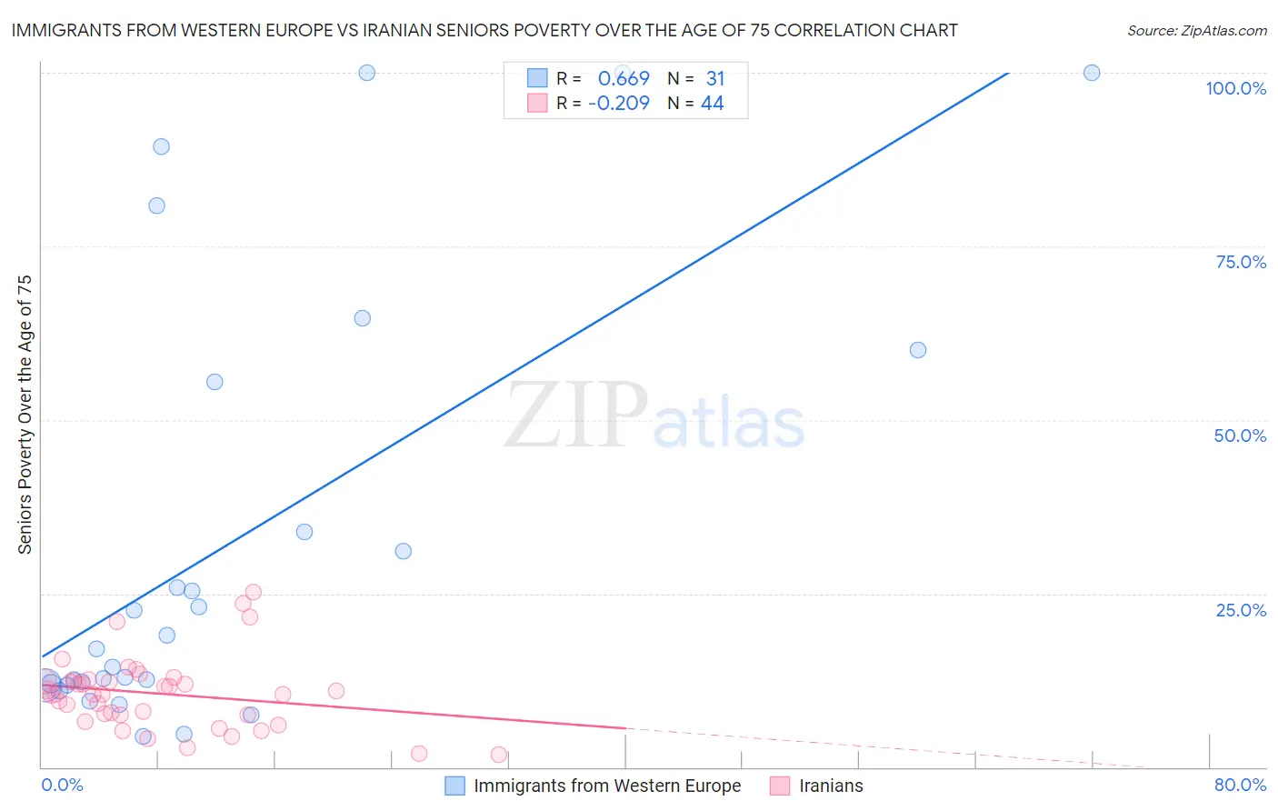 Immigrants from Western Europe vs Iranian Seniors Poverty Over the Age of 75