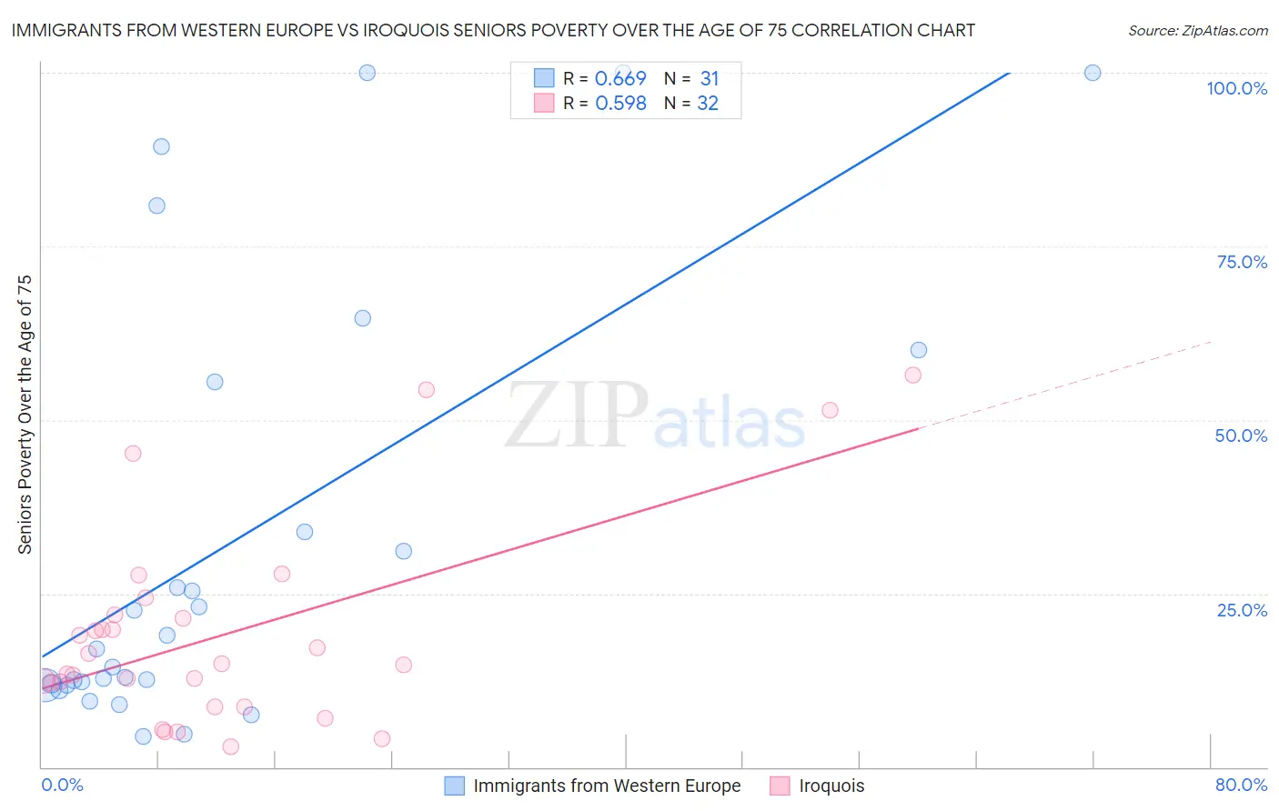 Immigrants from Western Europe vs Iroquois Seniors Poverty Over the Age of 75