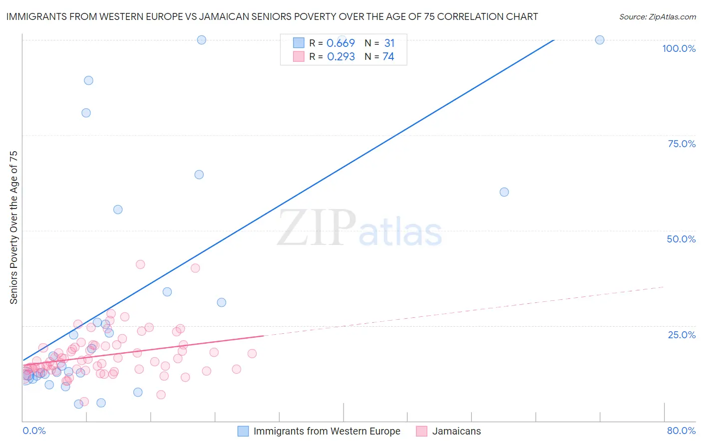 Immigrants from Western Europe vs Jamaican Seniors Poverty Over the Age of 75