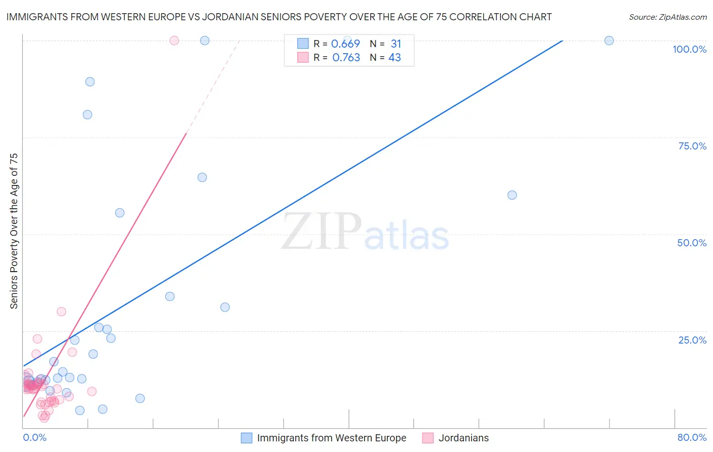 Immigrants from Western Europe vs Jordanian Seniors Poverty Over the Age of 75