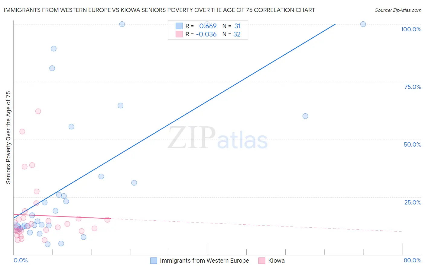 Immigrants from Western Europe vs Kiowa Seniors Poverty Over the Age of 75