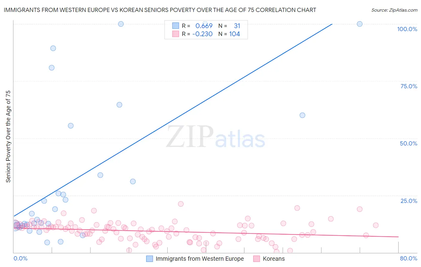 Immigrants from Western Europe vs Korean Seniors Poverty Over the Age of 75