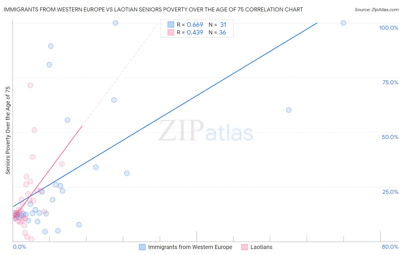 Immigrants from Western Europe vs Laotian Seniors Poverty Over the Age of 75