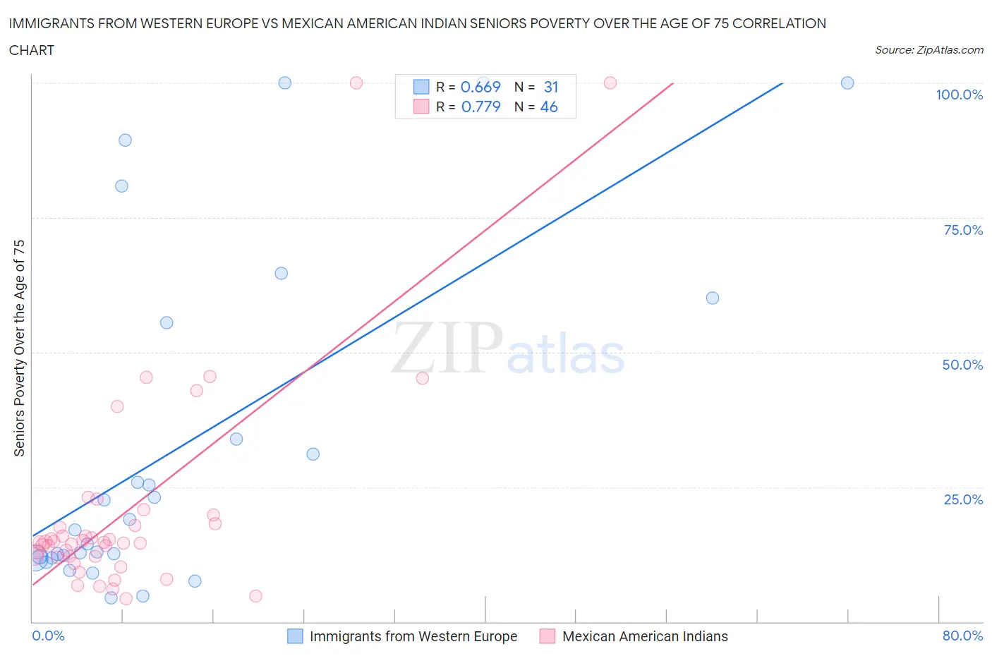 Immigrants from Western Europe vs Mexican American Indian Seniors Poverty Over the Age of 75
