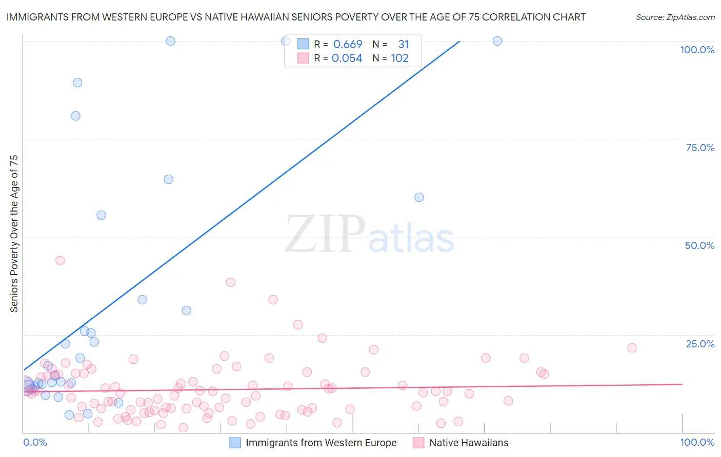 Immigrants from Western Europe vs Native Hawaiian Seniors Poverty Over the Age of 75