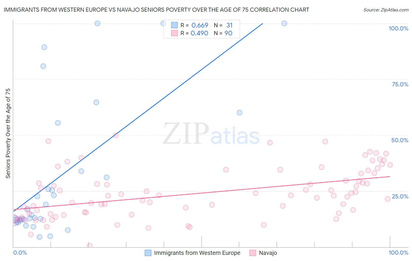 Immigrants from Western Europe vs Navajo Seniors Poverty Over the Age of 75