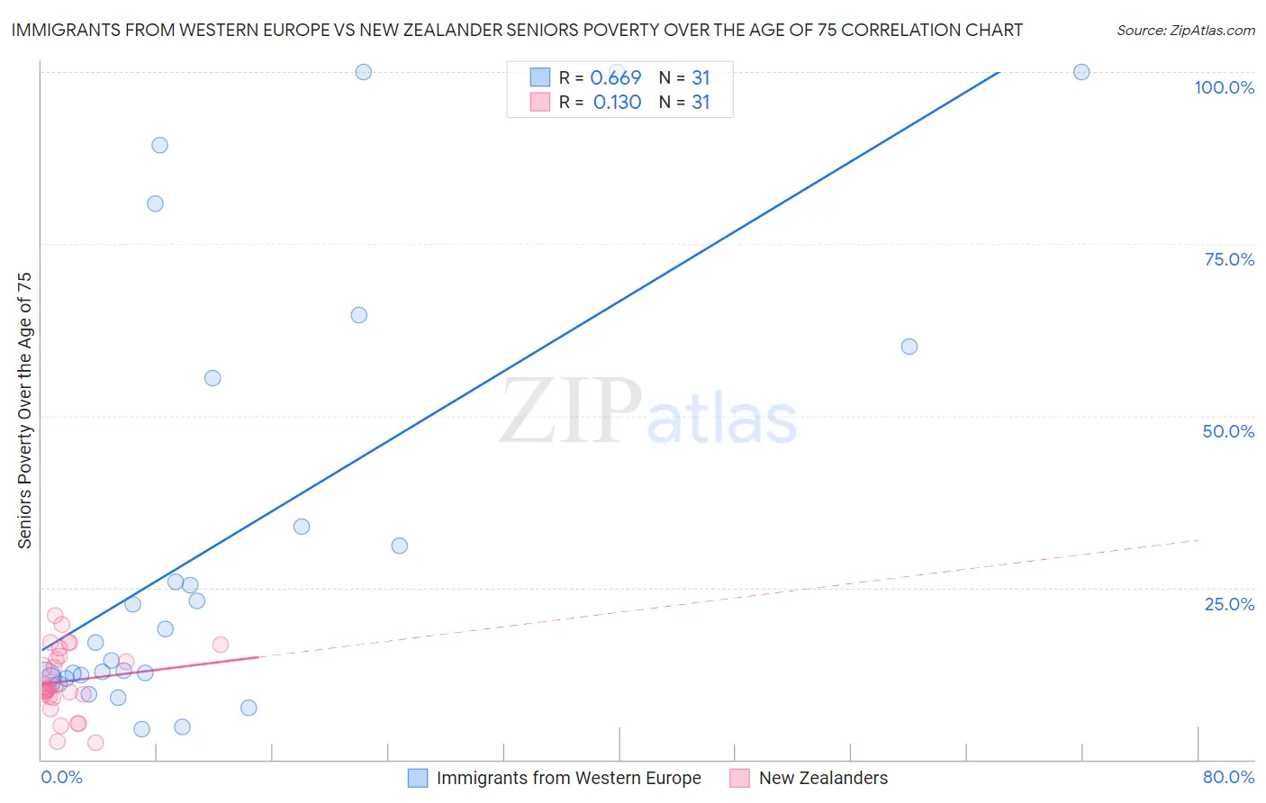 Immigrants from Western Europe vs New Zealander Seniors Poverty Over the Age of 75