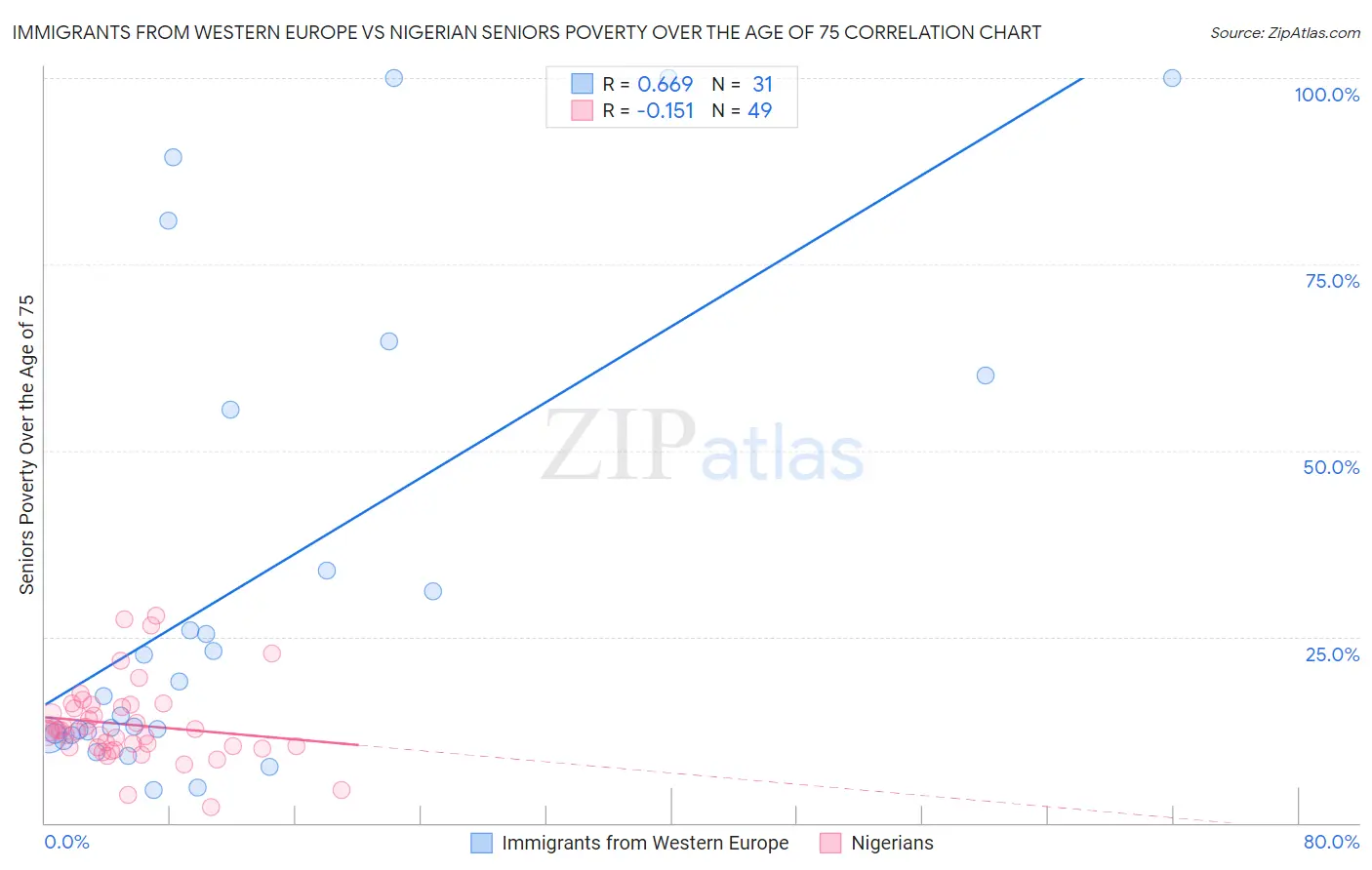 Immigrants from Western Europe vs Nigerian Seniors Poverty Over the Age of 75